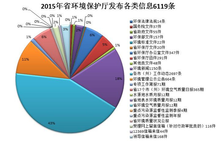 湖北省環境保護廳政府信息公開工作2015年度報告