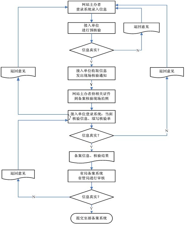 網站備案