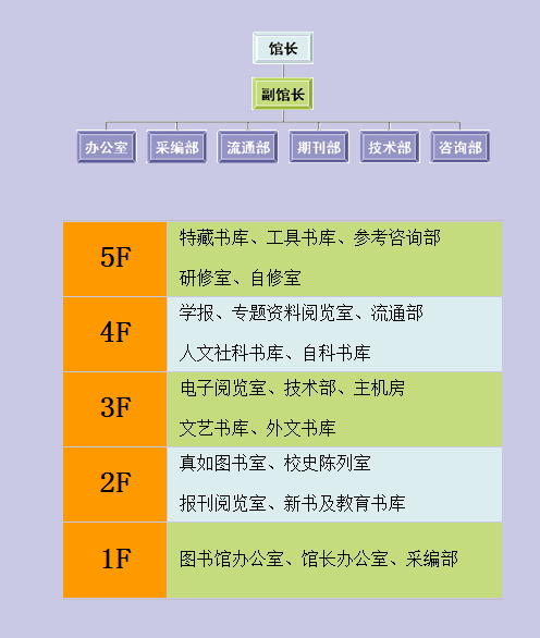 館藏分布