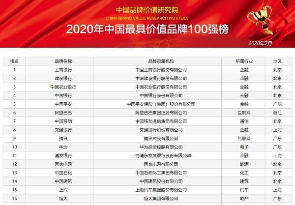 2020年中國最具價值品牌100強
