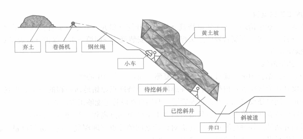 “斜井穿越法”黃土塬管道施工工法