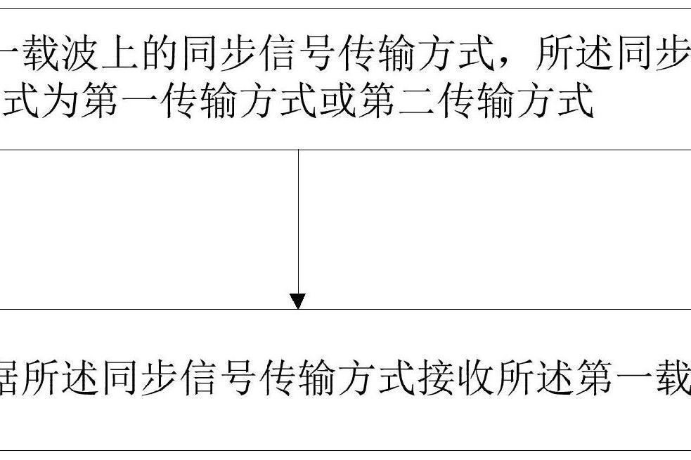 一種信號傳輸方法及裝置、計算機存儲介質