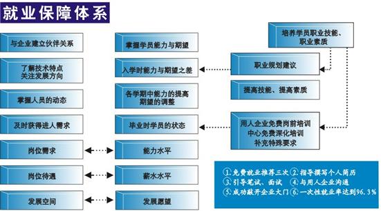 陝西北大青鳥（華美）校區就業保障體系