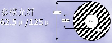 16芯光纜傳輸模式原理示意圖