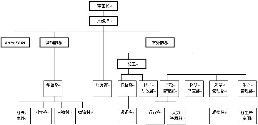 公司組織架構