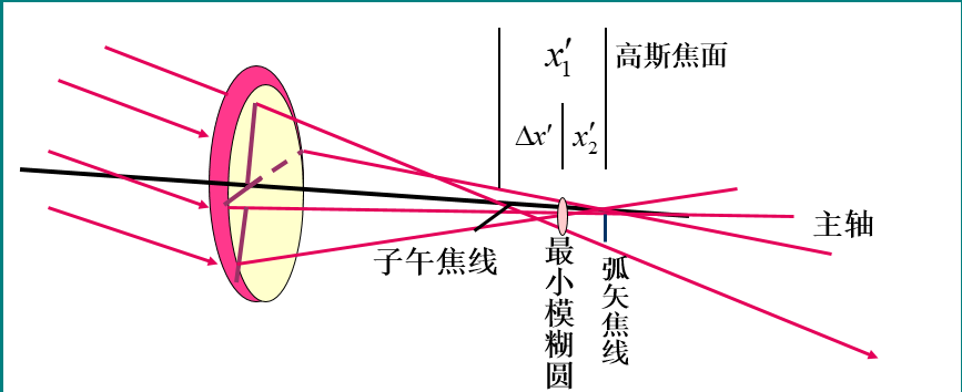 像散和像面彎曲