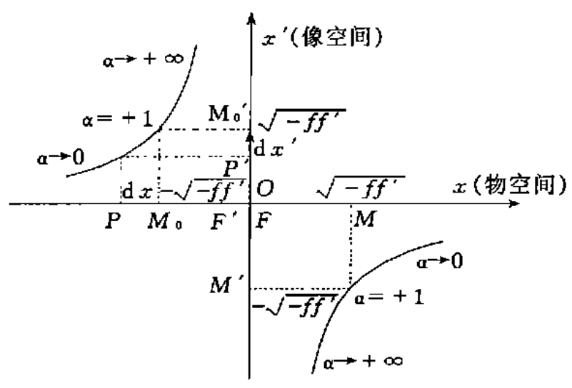 縱向放大率