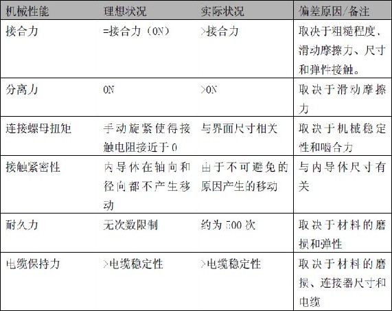 射頻連線器