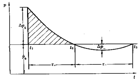 圖1 衝擊波壓強隨時間變化的理想波形