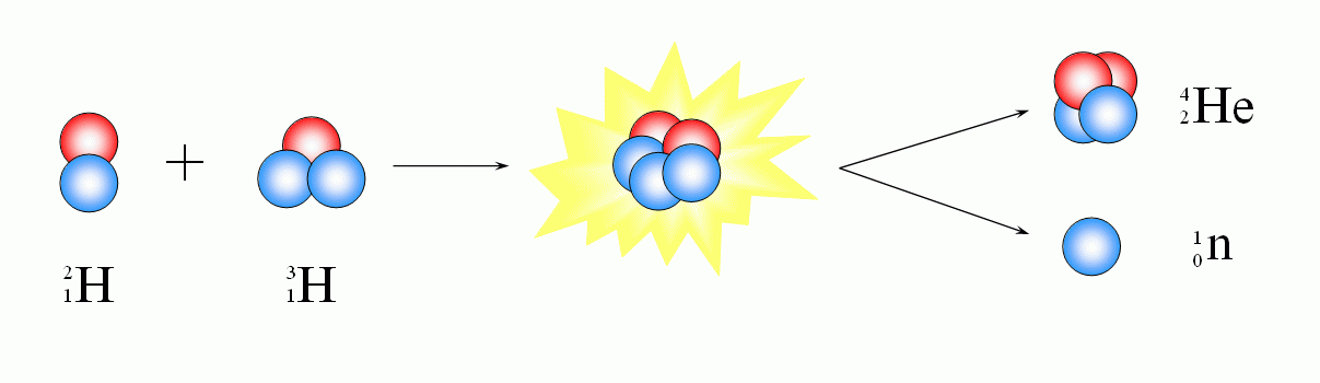 氘、氚核聚變示意圖