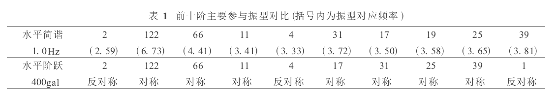 表一