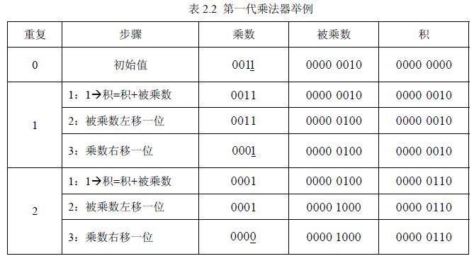 定點乘法器