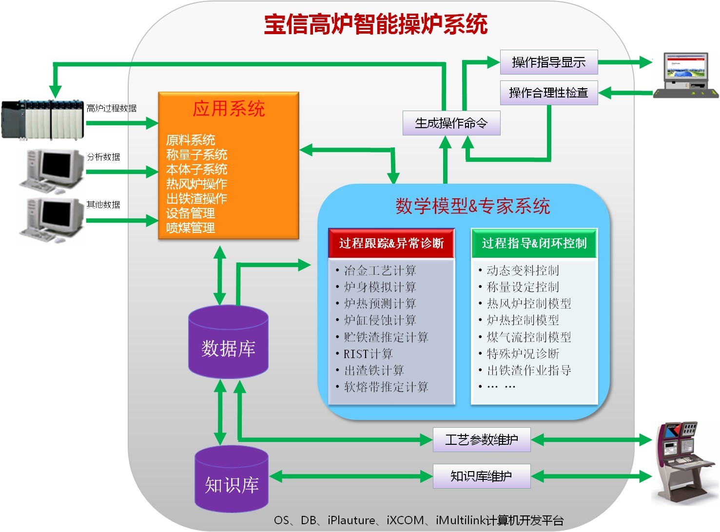 高爐物料平衡