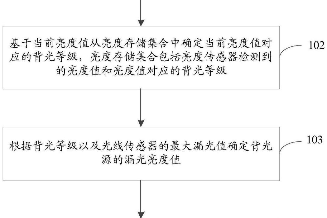 一種亮度校準方法、裝置、存儲介質以及終端