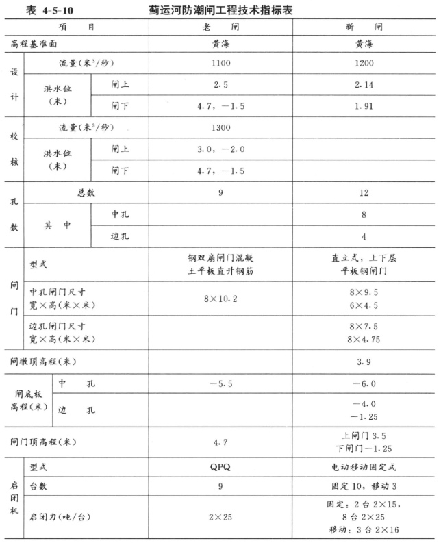 薊運河防潮閘工程技術指標表