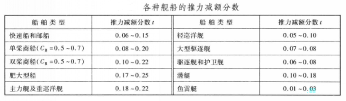 推力減額係數