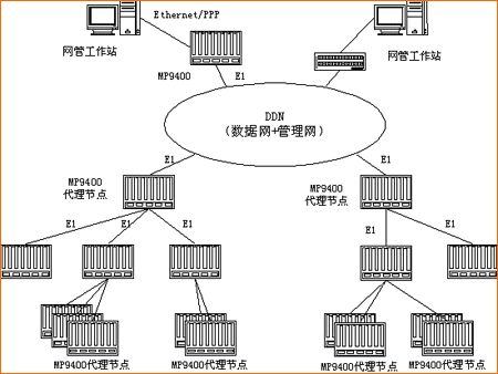 數字數據網(ddn)延伸