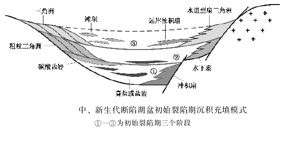 湖泊垂向沉積序列