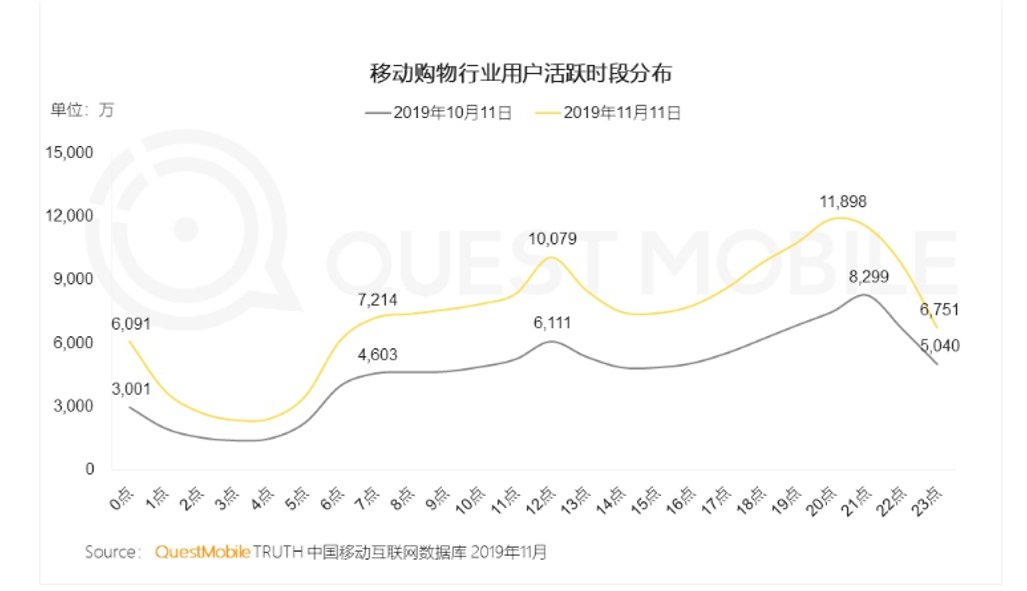 月日均使用時段分布