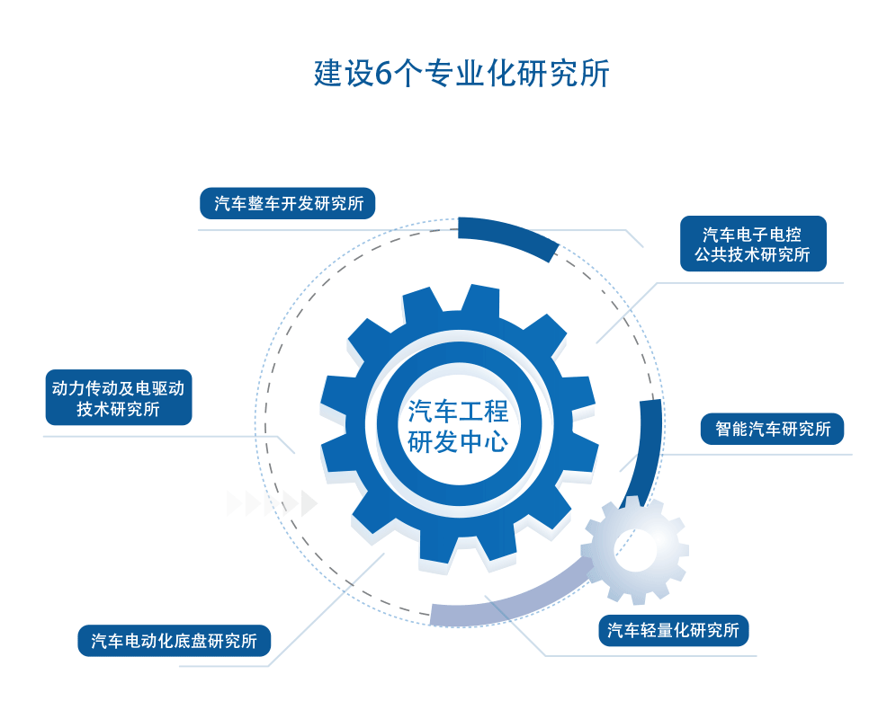 建設6個專業化研究所