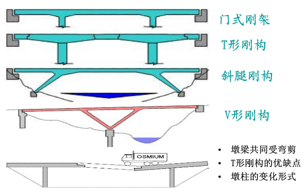 門式剛構橋