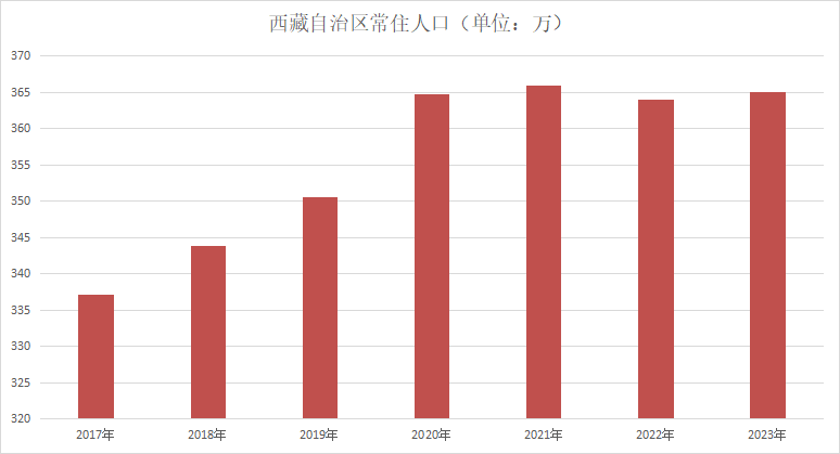 西藏自治區(西藏（中華人民共和國自治區）)