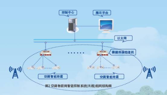 空調物聯網智慧型控制系統