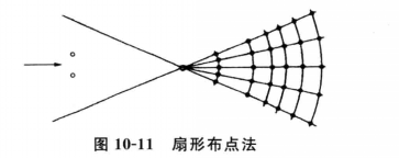 網路布點法