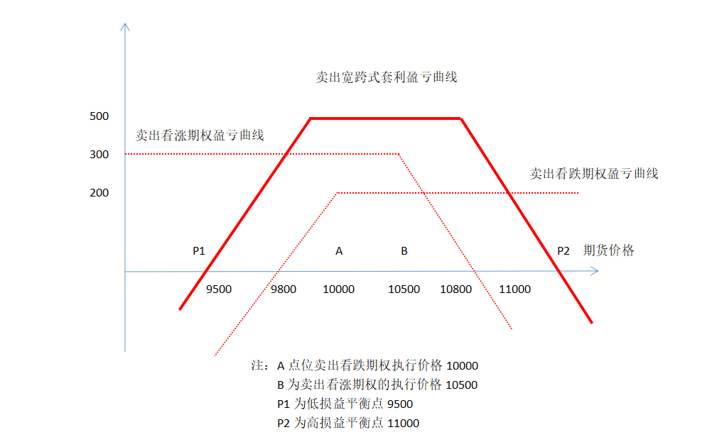 寬跨式套利