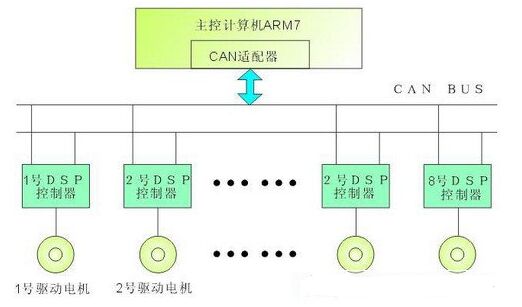 CAN匯流排(Can匯流排技術)