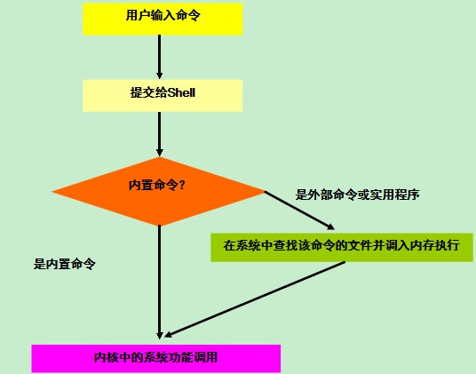 shell(計算機殼層)