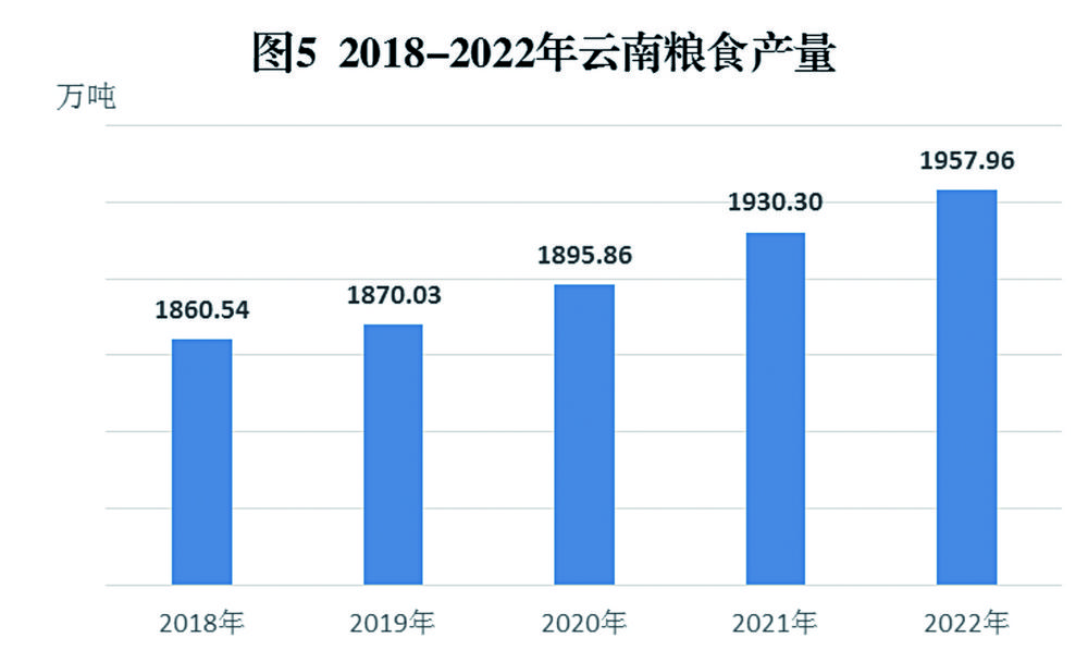 雲南省2022年國民經濟和社會發展統計公報