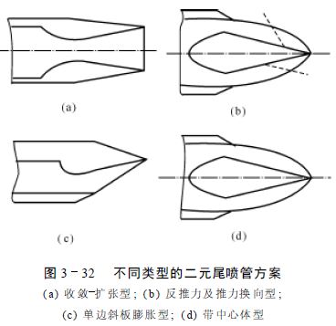 不同類型的二元尾噴管方案