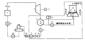 圖1 哈蒙式間接空冷系統的發電廠示意圖