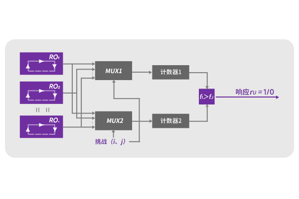 PUF技術(一種硬體安全技術)