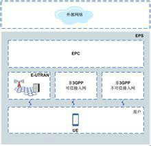 EPS承載業務架構