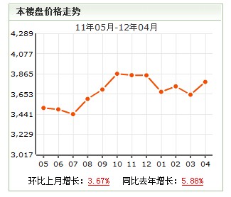 西簡良小區房價走勢