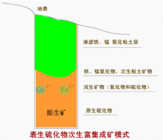 硫化物礦床次生富集作用