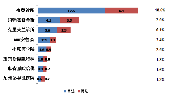 梅奧醫療集團