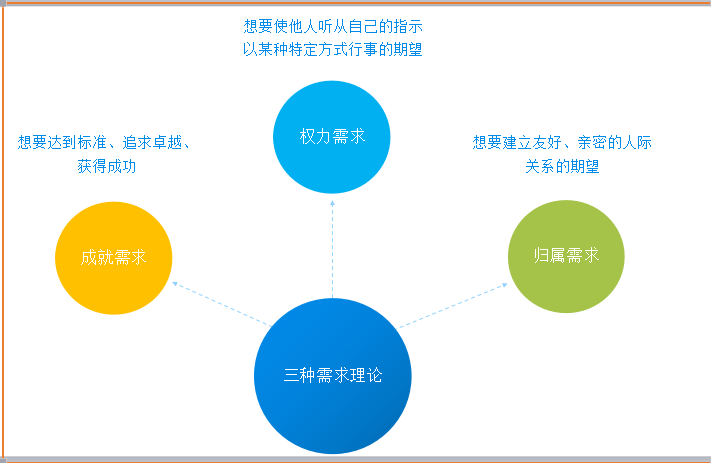 三種需要理論