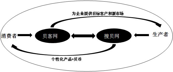 貝客(行銷思維)