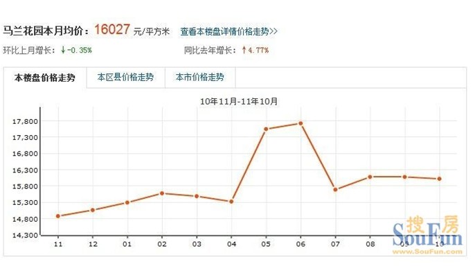 馬蘭花園價格走勢