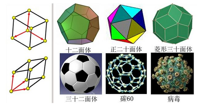 現在人們陸續發現的正多面體