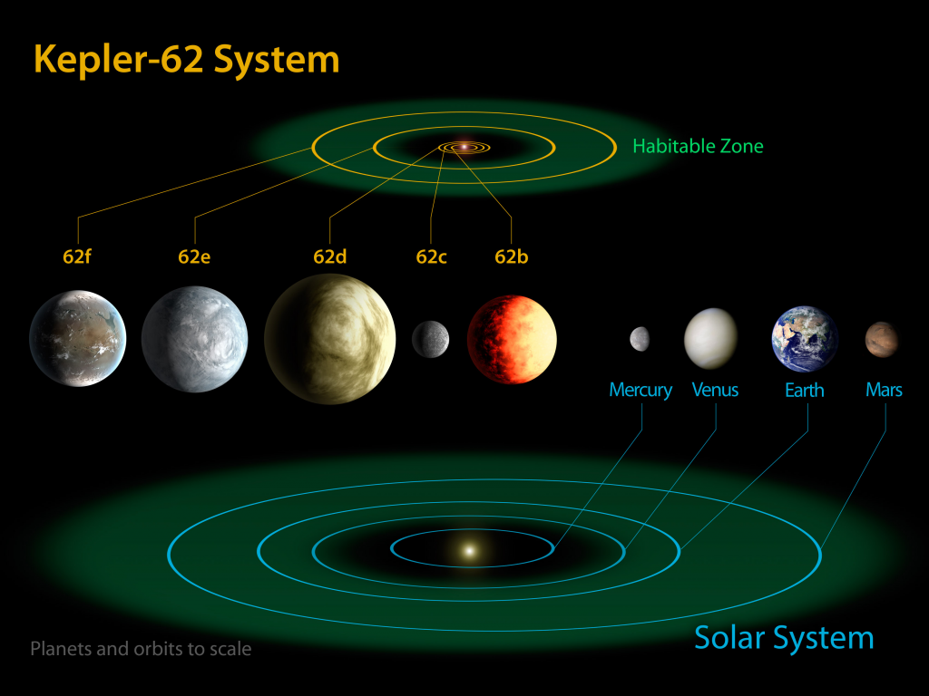 Kepler-62 system