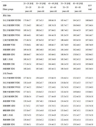 中國鄉村漢族方言族群的身高值