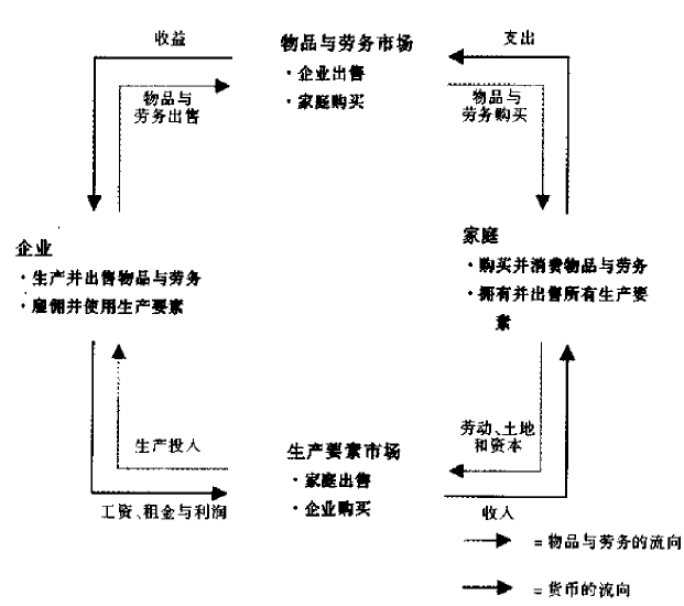 循環流向圖