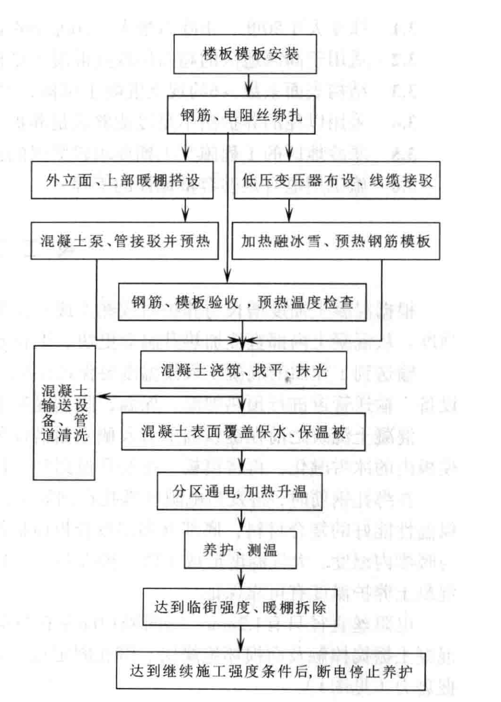 嚴寒地區高強、高性能混凝土施工技術工法