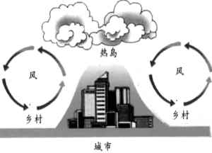 都市熱島效應