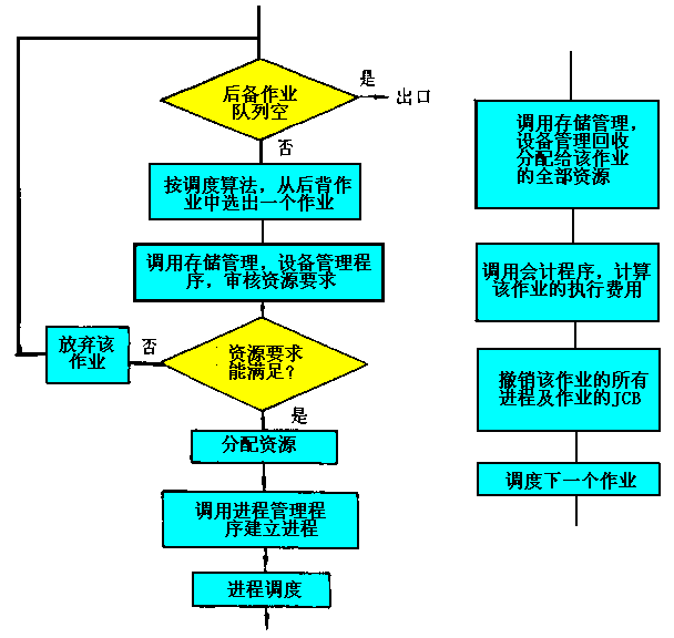 作業調度(高級調度)