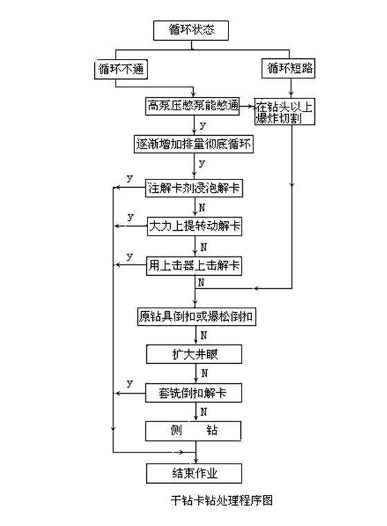 乾鑽卡鑽